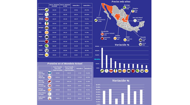 Cuesta de enero encarece frutas, verduras, granos y proteínas