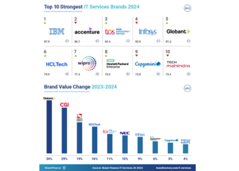 Globant fue reconocida por Brand Finance como la marca de TI de más rápido crecimiento y la 5ª más fuerte a nivel mundial