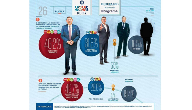 Armenta consolida preferencia electoral en Puebla