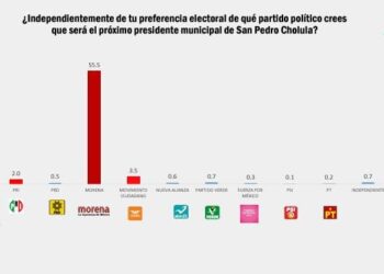 Arranca Tonantzin Fernández con más de 22.7 puntos de ventaja en San Pedro Cholula: INDAGA