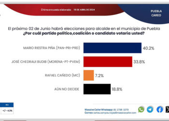 Mario Riestra lidera las preferencias como Alcalde de Puebla: Massive Caller