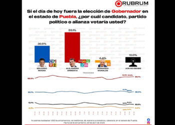 Morena y Armenta mantiene ventaja para la presidencia de la República y alcaldías más importantes del centro del país: RUBRUM