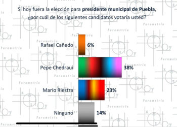 Pepe Chedraui lleva la delantera en la carrera por la alcaldía de Puebla por más de 15 puntos