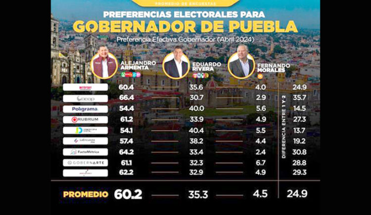 A mitad de la campaña, Armenta mantiene preferencia para la gubernatura de Puebla