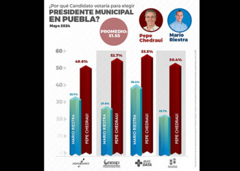 Pepe Chedraui encabeza encuestas en la capital poblana