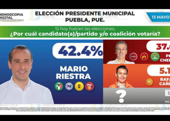Encuestadoras ponen en ventaja de Riestra sobre Chedraui