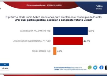 Massive Caller mantiene arriba en las encuestas a Mario Riestra