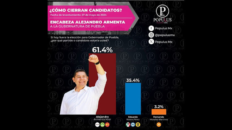 Cierra Armenta con 26 puntos de ventaja sobre Eduardo Rivera