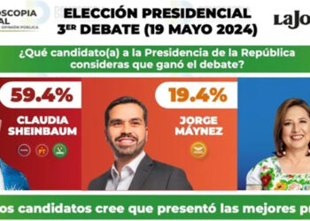 Sheinbaum alcanza amplia victoria en el Tercer Debate y obtiene aún más votos en su favor; señalan encuestadoras