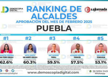 Tonantzin Fernández, la alcaldesa mejor evaluada de Puebla: Demoscopia Digital
