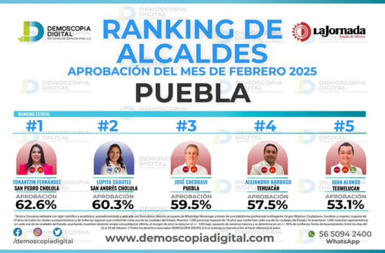 Tonantzin Fernández, la alcaldesa mejor evaluada de Puebla: Demoscopia Digital