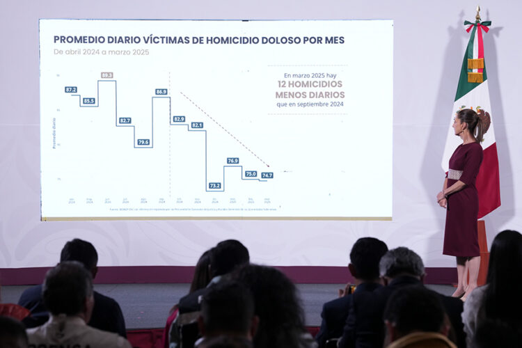 Presidenta Claudia Sheinbaum: en marzo de 2025 hay 12 homicidios diarios menos de los que había en septiembre de 2024