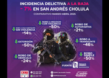 Delitos del Fuero Común a la baja en San Andrés Cholula: Fiscalía General del Estado
