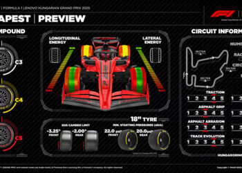 Pirelli dio a conocer los compuestos para utilizar en el Hungaroring