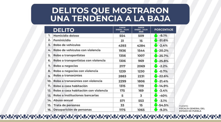 Se reducen 16 delitos de impacto social en el estado de Puebla
