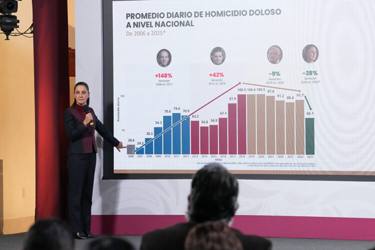Disminuyen 37% los homicidios dolosos de septiembre de 2024 a octubre de 2025; representa 32 homicidios menos diarios: Sheinbaum