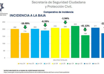 Disminuye incidencia delictiva con el gobierno de Omar Muñoz