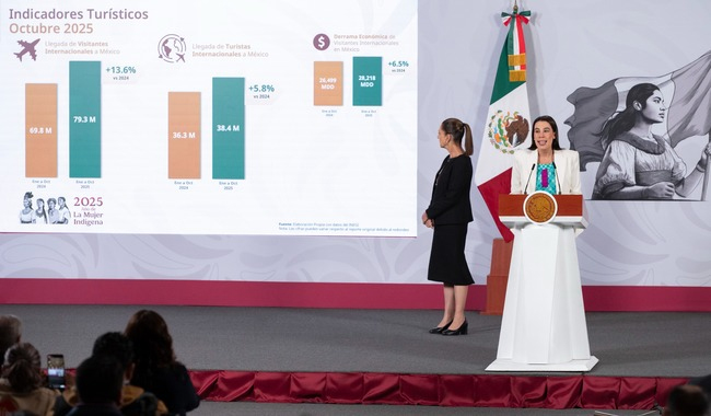 Octubre 2025 registra récord histórico con la llegada de 8.3 millones de visitantes internacionales; incrementó 13.6% de enero a octubre