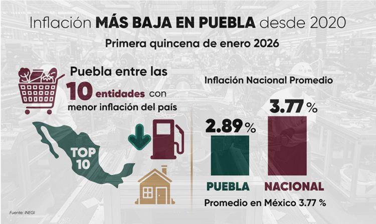Puebla fomenta consumo y registra índices inflacionarios más bajos del país