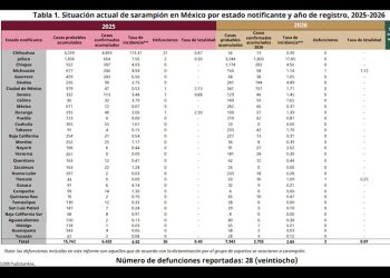 Se registra un incremento de casos de sarampión en los Estados: Salud