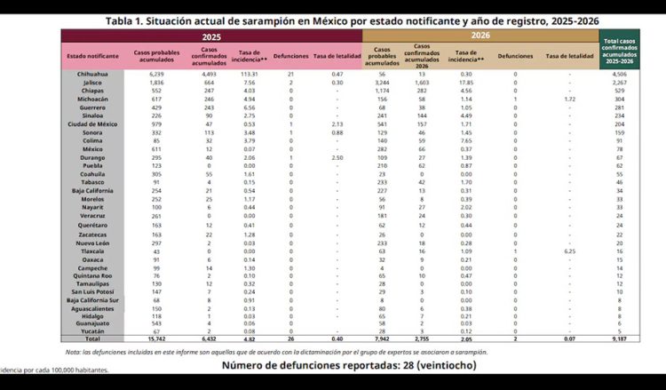 Se registra un incremento de casos de sarampión en los Estados: Salud