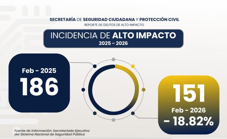 Cuautlancingo registra nuevamente disminución del 18.82% en incidencia delictiva