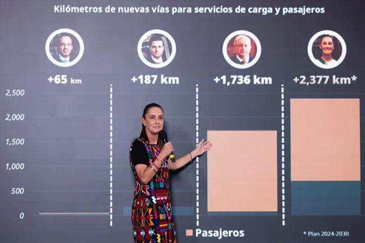 Más de dos mil 377 kilómetros de nuevas vías férreas para pasajeros y carga en sexenio: presidenta Sheinbaum