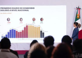Homicidios bajan 49 por ciento desde septiembre 2024: presidenta Sheinbaum