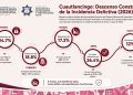 Cuautlancingo reduce delitos por quinto mes consecutivo