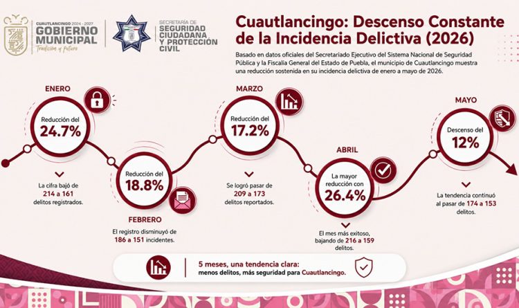Cuautlancingo reduce delitos por quinto mes consecutivo