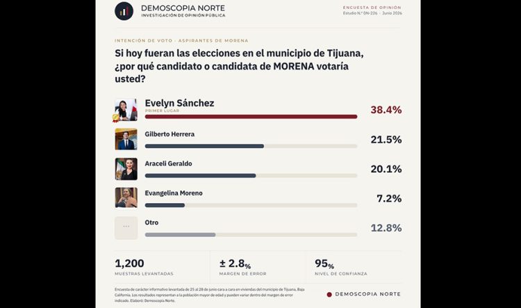 Evelyn Sánchez sería la próxima alcaldesa de Tijuana; encuesta la coloca como la favorita de Morena