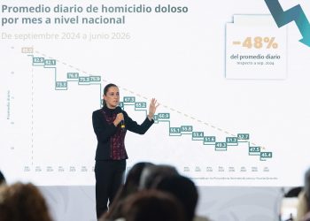 A un año y nueve meses del inicio de nuestro gobierno, los homicidios dolosos disminuyeron 48%; Claudia Sheinbaum