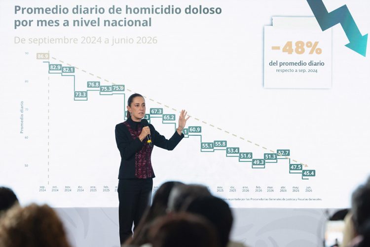 A un año y nueve meses del inicio de nuestro gobierno, los homicidios dolosos disminuyeron 48%; Claudia Sheinbaum