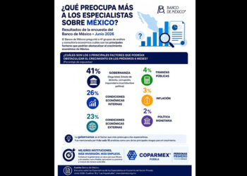 La gobernanza, el principal desafío para el crecimiento económico de México: Banxico