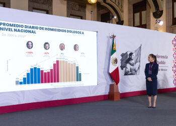 En 22 meses, los homicidios dolosos disminuyeron 51%: Claudia Sheinbaum
